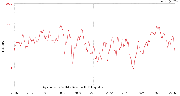 graph of A-Jin Industry Co Ltd ILLIQ-HIST