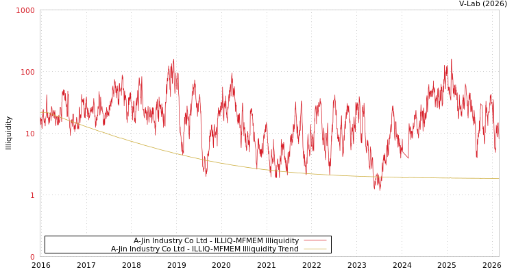 graph of A-Jin Industry Co Ltd ILLIQ-MFMEM