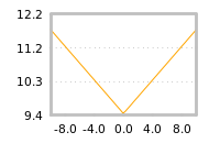 Impact of return on liquidity tomorrow
