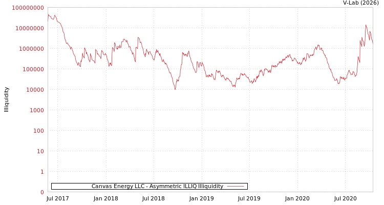 graph of Canvas Energy LLC ILLIQ-AMEM