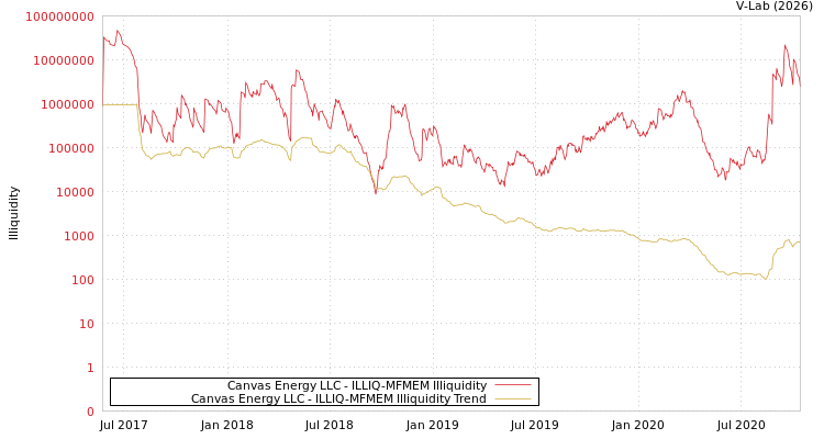 graph of Canvas Energy LLC ILLIQ-MFMEM