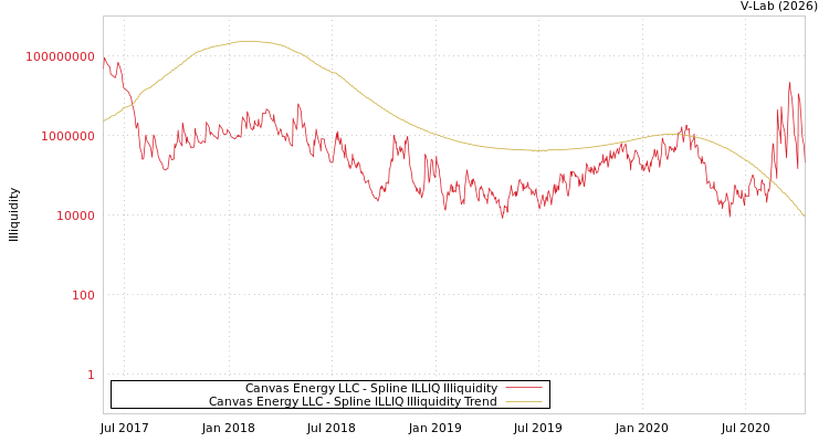 graph of Canvas Energy LLC ILLIQ-SMEM