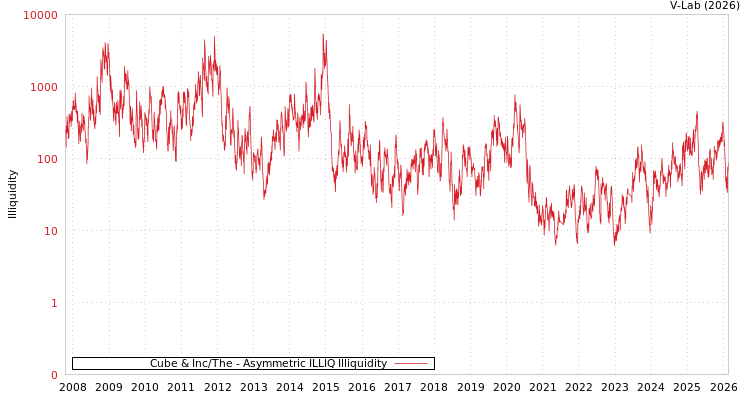 graph of Cube & Inc/The ILLIQ-AMEM