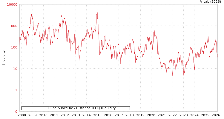 graph of Cube & Inc/The ILLIQ-HIST