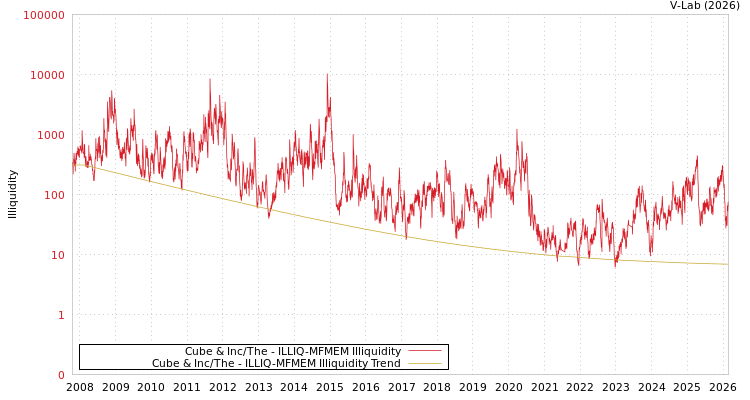 graph of Cube & Inc/The ILLIQ-MFMEM