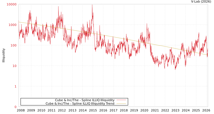 graph of Cube & Inc/The ILLIQ-SMEM