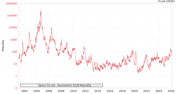 graph of Speco Co Ltd ILLIQ-AMEM