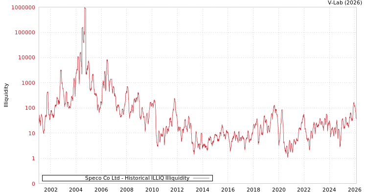 graph of Speco Co Ltd ILLIQ-HIST