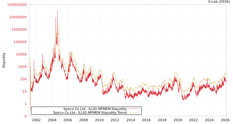 graph of Speco Co Ltd ILLIQ-MFMEM