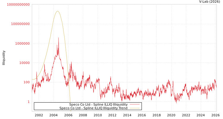 graph of Speco Co Ltd ILLIQ-SMEM