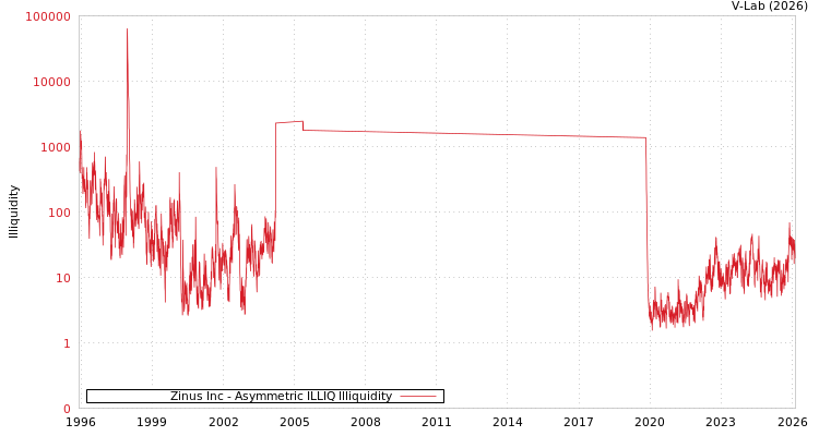 graph of Zinus Inc ILLIQ-AMEM