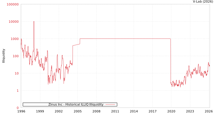 graph of Zinus Inc ILLIQ-HIST