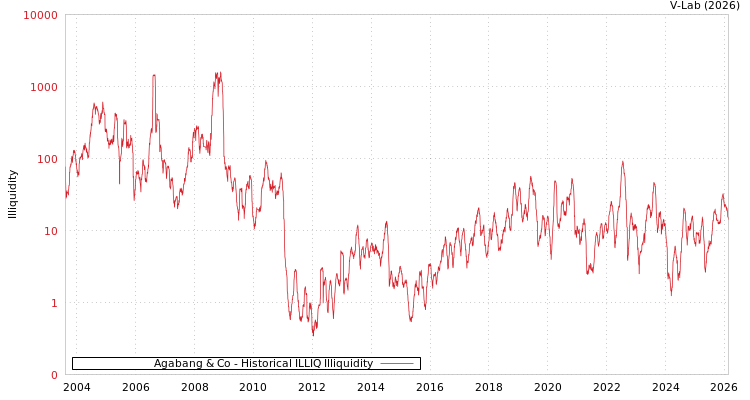 graph of Agabang & Co ILLIQ-HIST