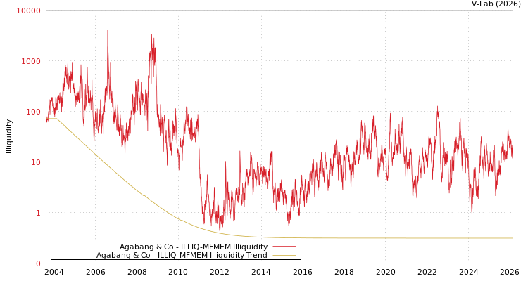 graph of Agabang & Co ILLIQ-MFMEM