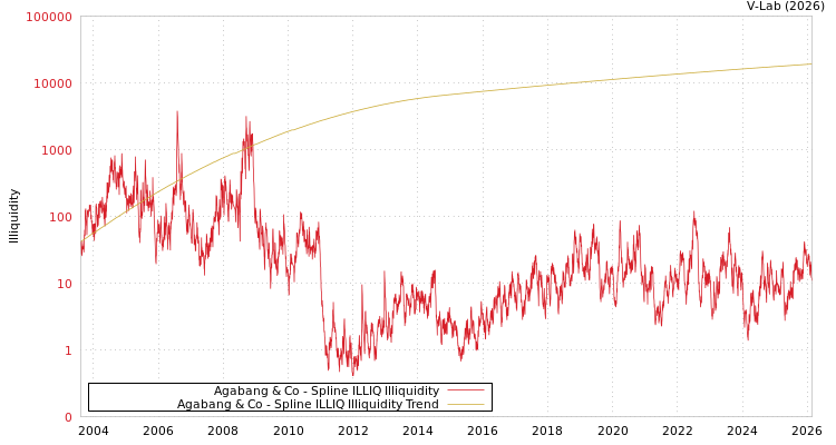 graph of Agabang & Co ILLIQ-SMEM