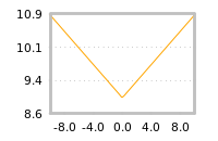 Impact of return on liquidity tomorrow