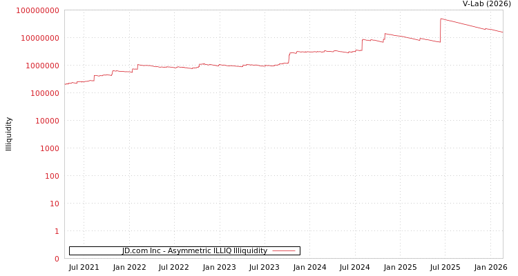 graph of JD.com Inc ILLIQ-AMEM