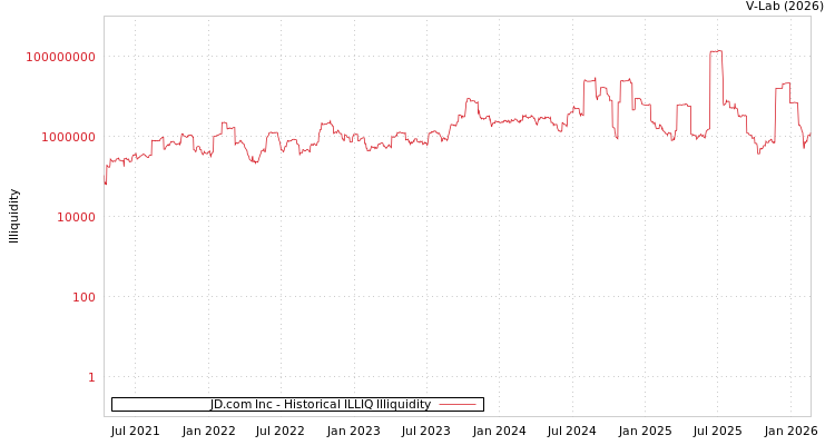 graph of JD.com Inc ILLIQ-HIST