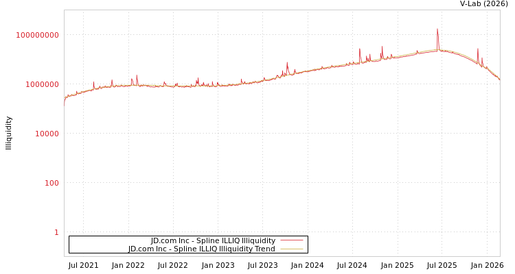 graph of JD.com Inc ILLIQ-SMEM