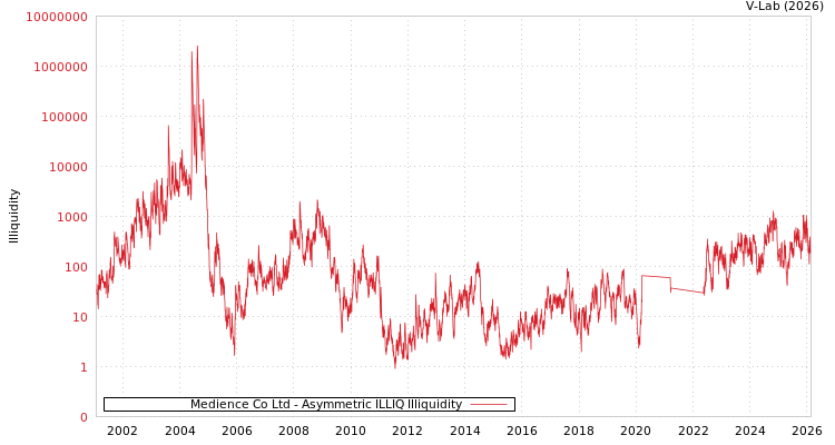 graph of Medience Co Ltd ILLIQ-AMEM