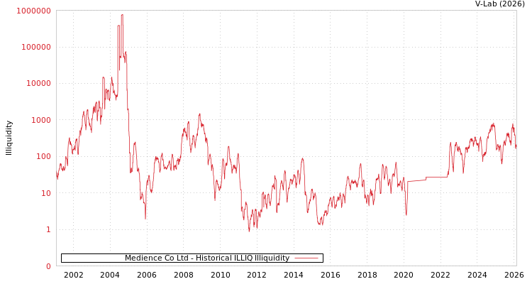 graph of Medience Co Ltd ILLIQ-HIST