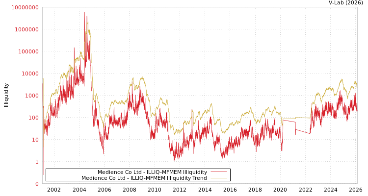 graph of Medience Co Ltd ILLIQ-MFMEM
