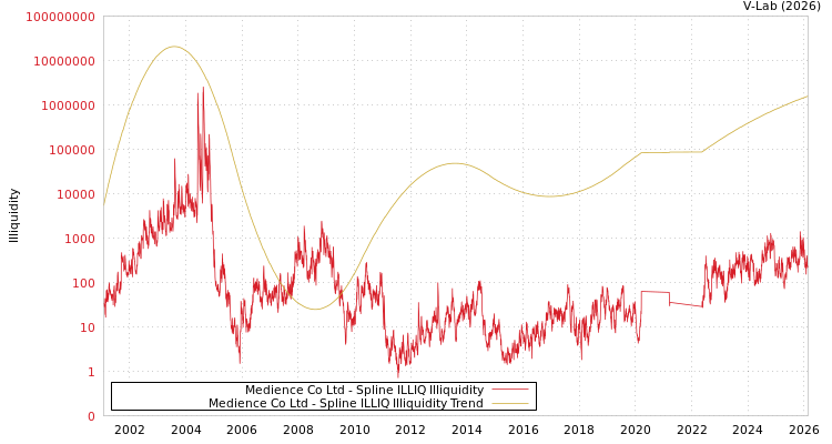 graph of Medience Co Ltd ILLIQ-SMEM