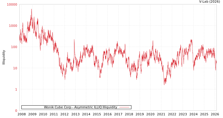 graph of Wonik Cube Corp ILLIQ-AMEM