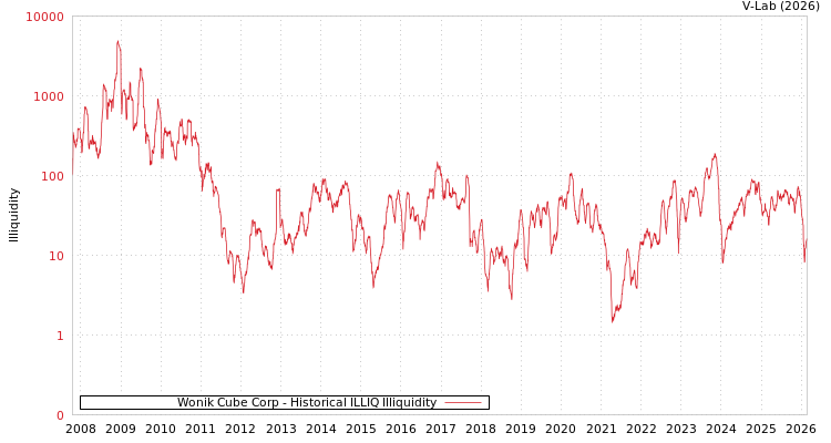 graph of Wonik Cube Corp ILLIQ-HIST