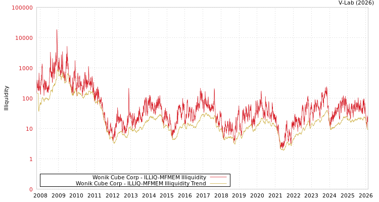 graph of Wonik Cube Corp ILLIQ-MFMEM