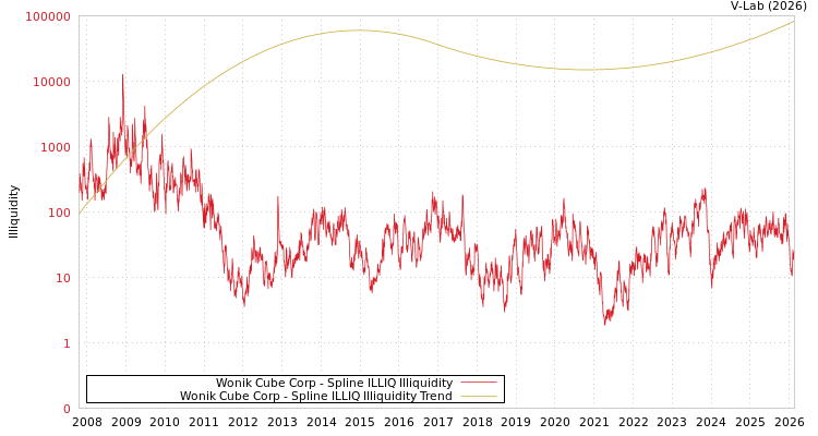 graph of Wonik Cube Corp ILLIQ-SMEM