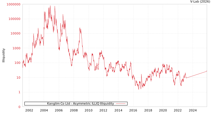 graph of Kanglim Co Ltd ILLIQ-AMEM