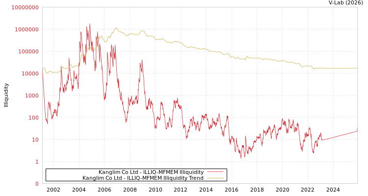 graph of Kanglim Co Ltd ILLIQ-MFMEM