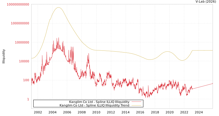graph of Kanglim Co Ltd ILLIQ-SMEM