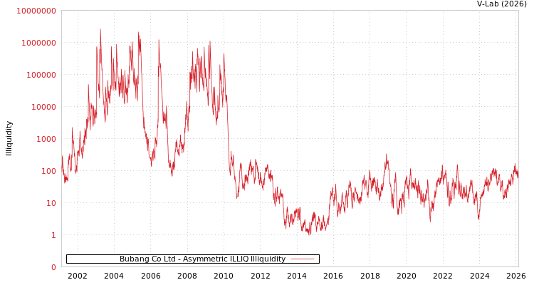 graph of Bubang Co Ltd ILLIQ-AMEM