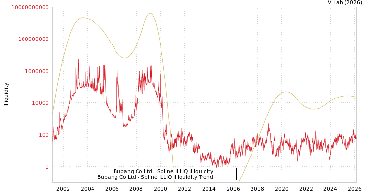 graph of Bubang Co Ltd ILLIQ-SMEM
