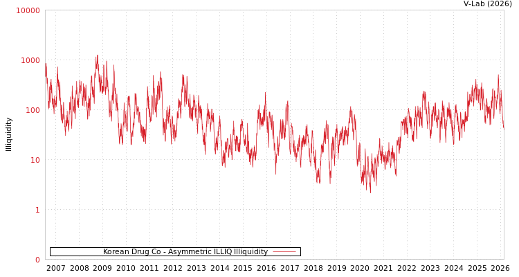 graph of Korean Drug Co ILLIQ-AMEM