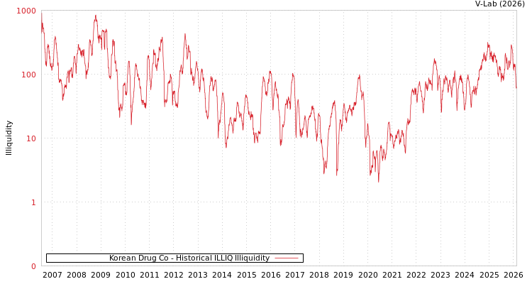 graph of Korean Drug Co ILLIQ-HIST