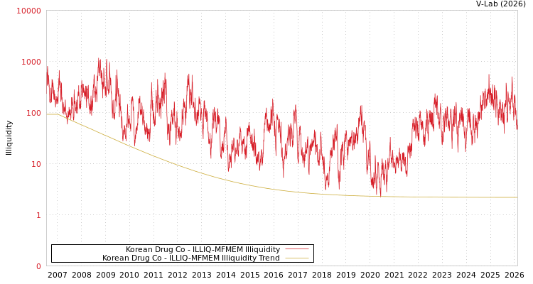 graph of Korean Drug Co ILLIQ-MFMEM
