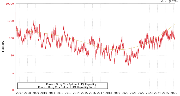 graph of Korean Drug Co ILLIQ-SMEM