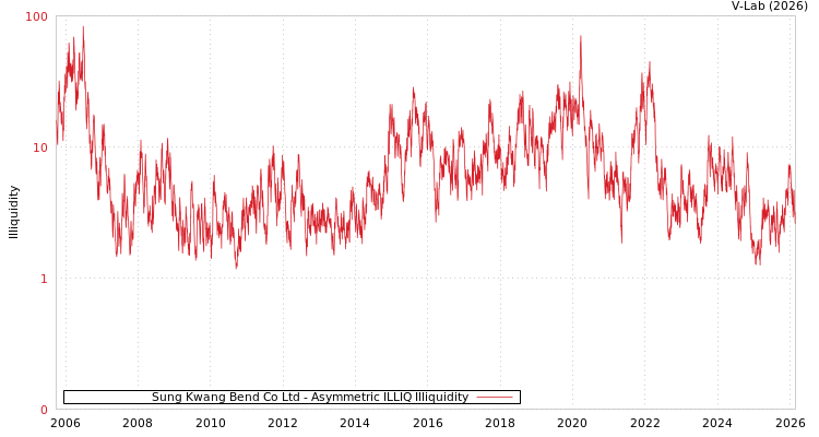 graph of Sung Kwang Bend Co Ltd ILLIQ-AMEM