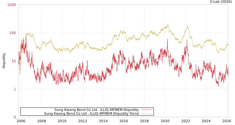 graph of Sung Kwang Bend Co Ltd ILLIQ-MFMEM