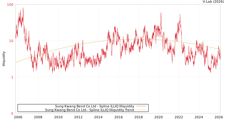 graph of Sung Kwang Bend Co Ltd ILLIQ-SMEM