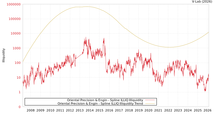graph of Oriental Precision & Engin ILLIQ-SMEM