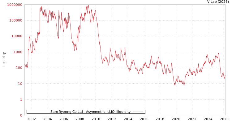 graph of Sam Ryoong Co Ltd ILLIQ-AMEM