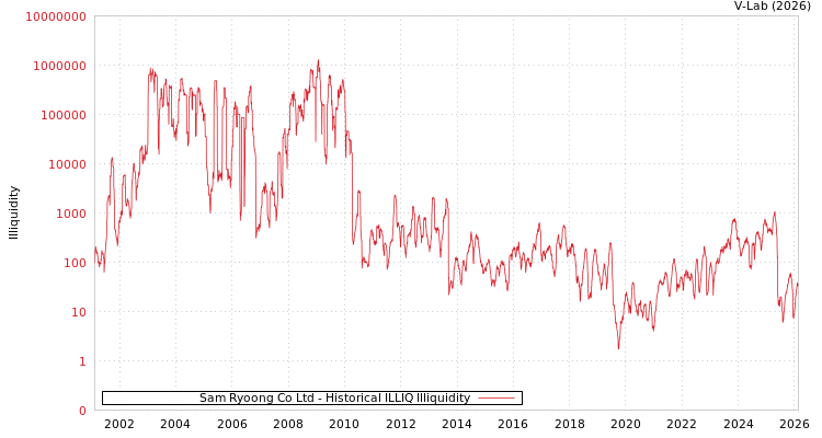 graph of Sam Ryoong Co Ltd ILLIQ-HIST