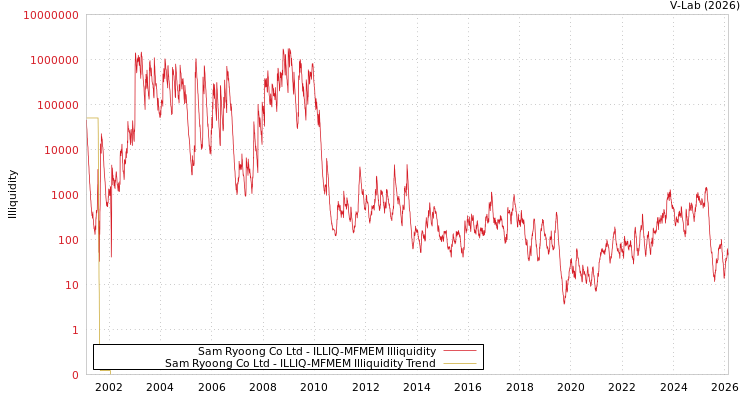 graph of Sam Ryoong Co Ltd ILLIQ-MFMEM
