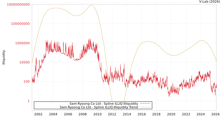 graph of Sam Ryoong Co Ltd ILLIQ-SMEM