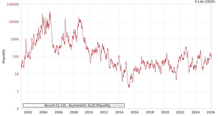 graph of Kocom Co Ltd ILLIQ-AMEM