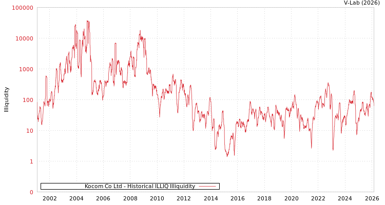 graph of Kocom Co Ltd ILLIQ-HIST